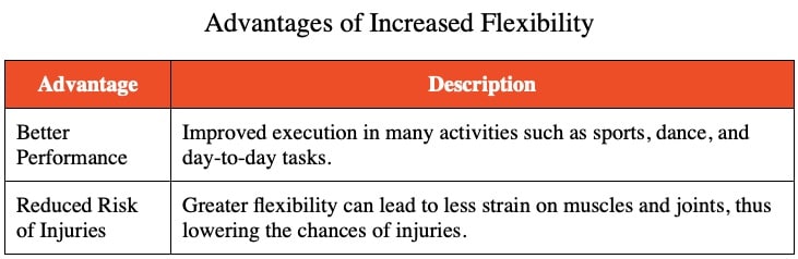 Table answering Which of the following is a benefit of increased flexibility?