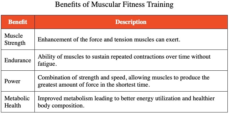 Table answering Which statement best describes the benefits of muscular fitness training?