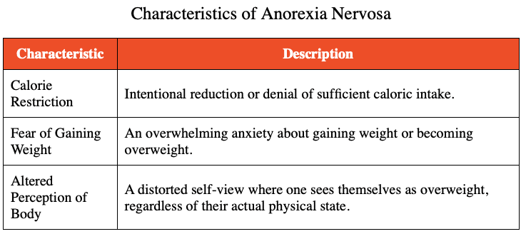 Table answering Which of the following are characteristics of anorexia nervosa?