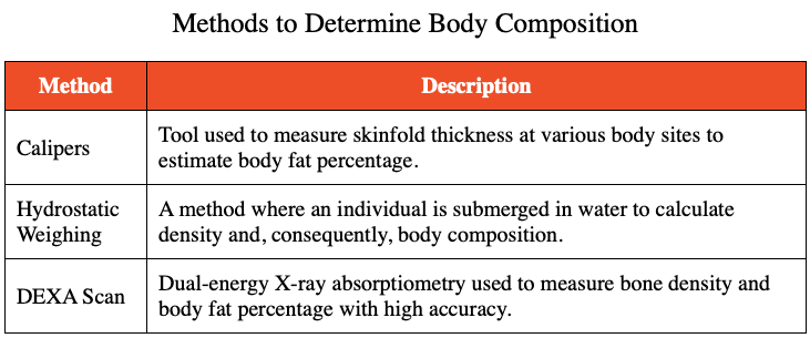 Table answering What are the common methods to determine body composition?