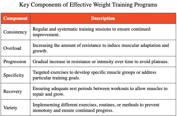 Table answering What are the components of an effective weight-training program?