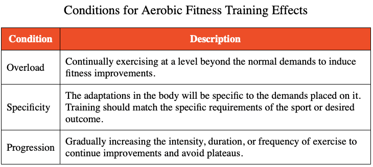 table answering What are the 3 conditions necessary to achieve the training effect for aerobic fitness?