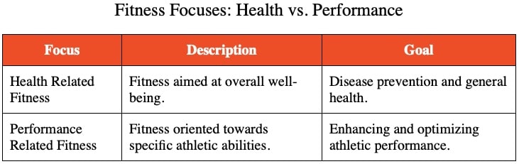 Table answering What is the main difference between health-related fitness and performance-related fitness?