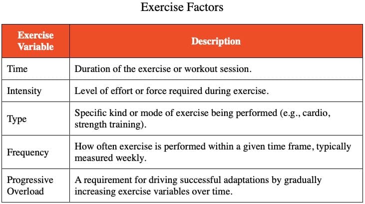 table answering How does the overload principle apply to a successful fitness program?