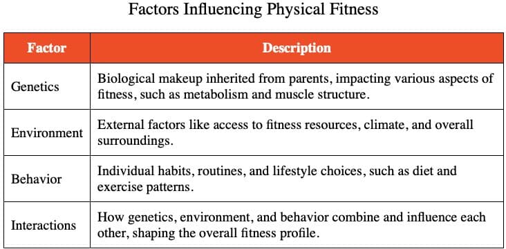 Table answering Which statement is true about the factors affecting physical fitness?