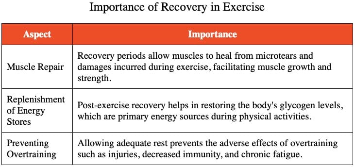 Table answering Why is a recovery period between bouts of exercise important?