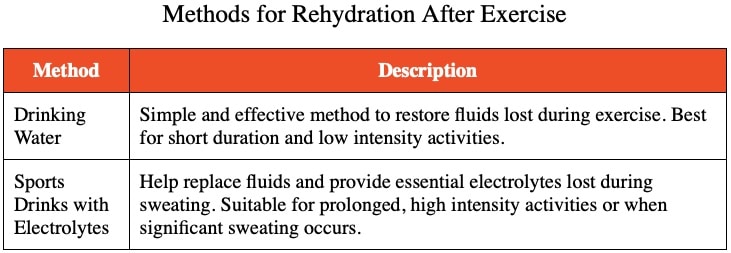 Table answering What are two methods of hydrating the body after exercise?