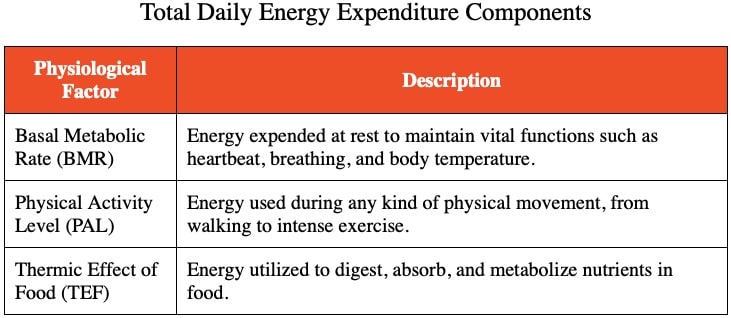 Table answering Which of the following contributes the most to total energy expenditure?