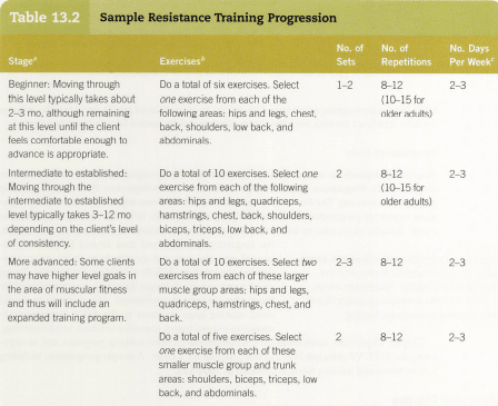 ACSM-resistance-training-progression