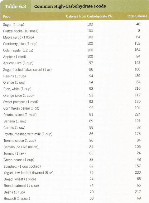 ACSM-carbohydrate-list