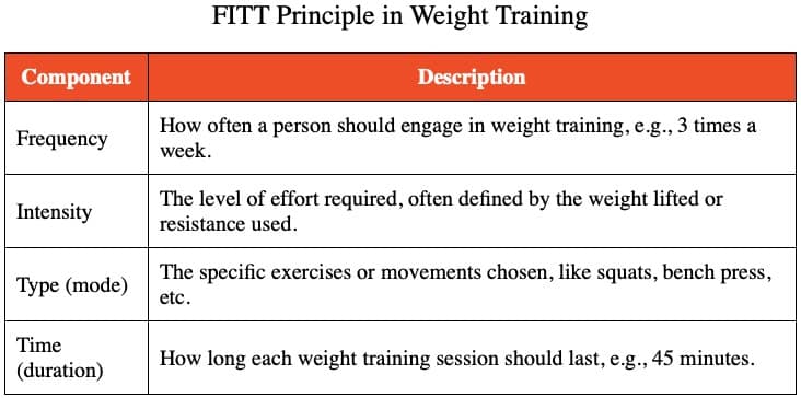 Table answering Which of the following factors are incorporated into the FITT principle of weight training?