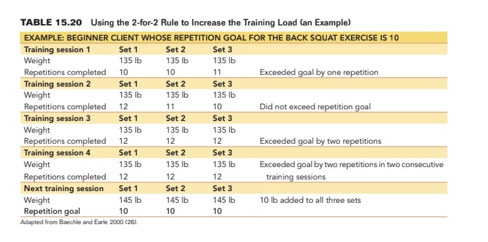 NSCA cpt  squat progression table