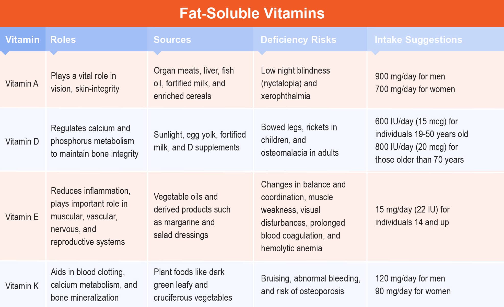 fat soluble vitamins