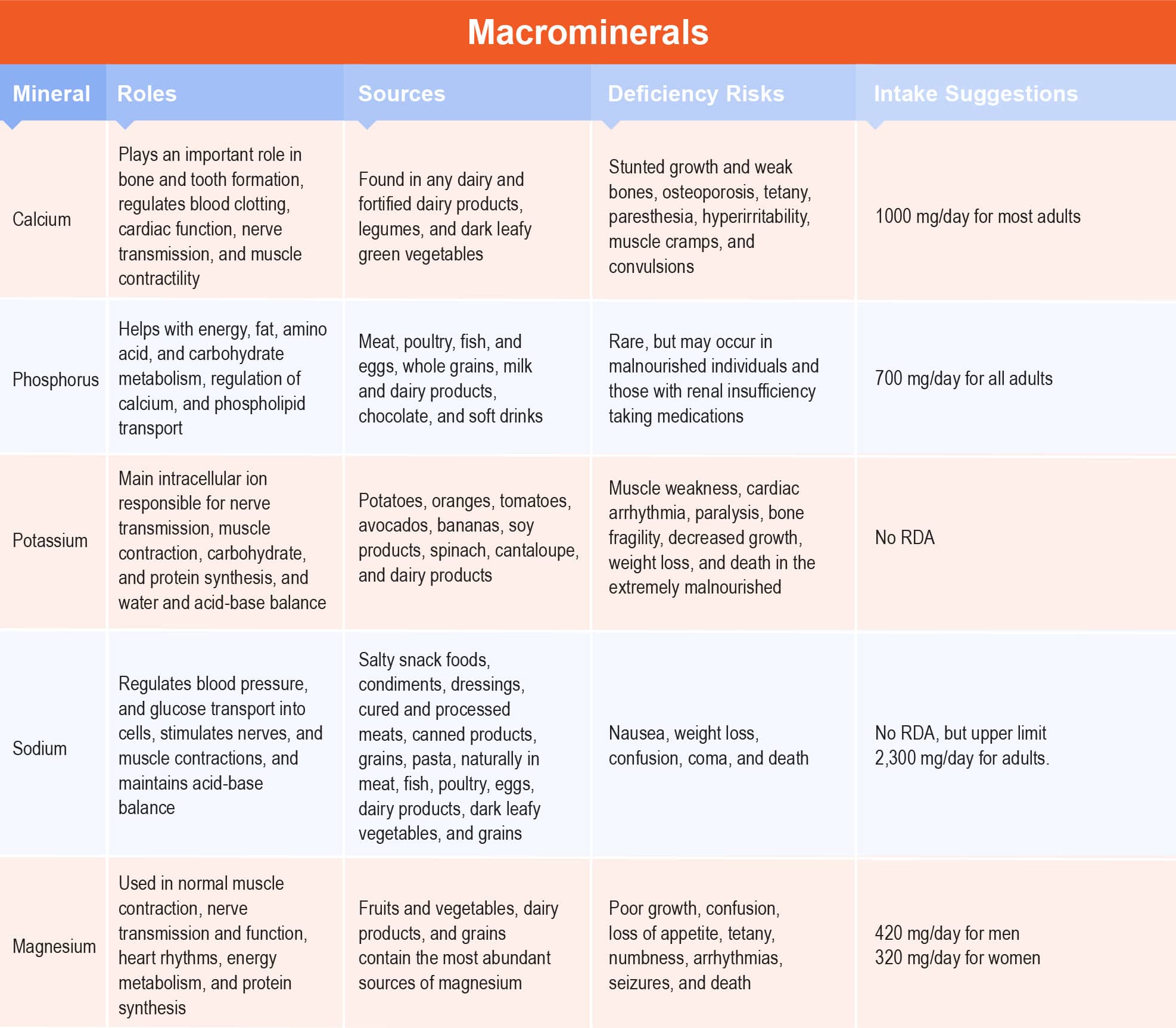 macrominerals