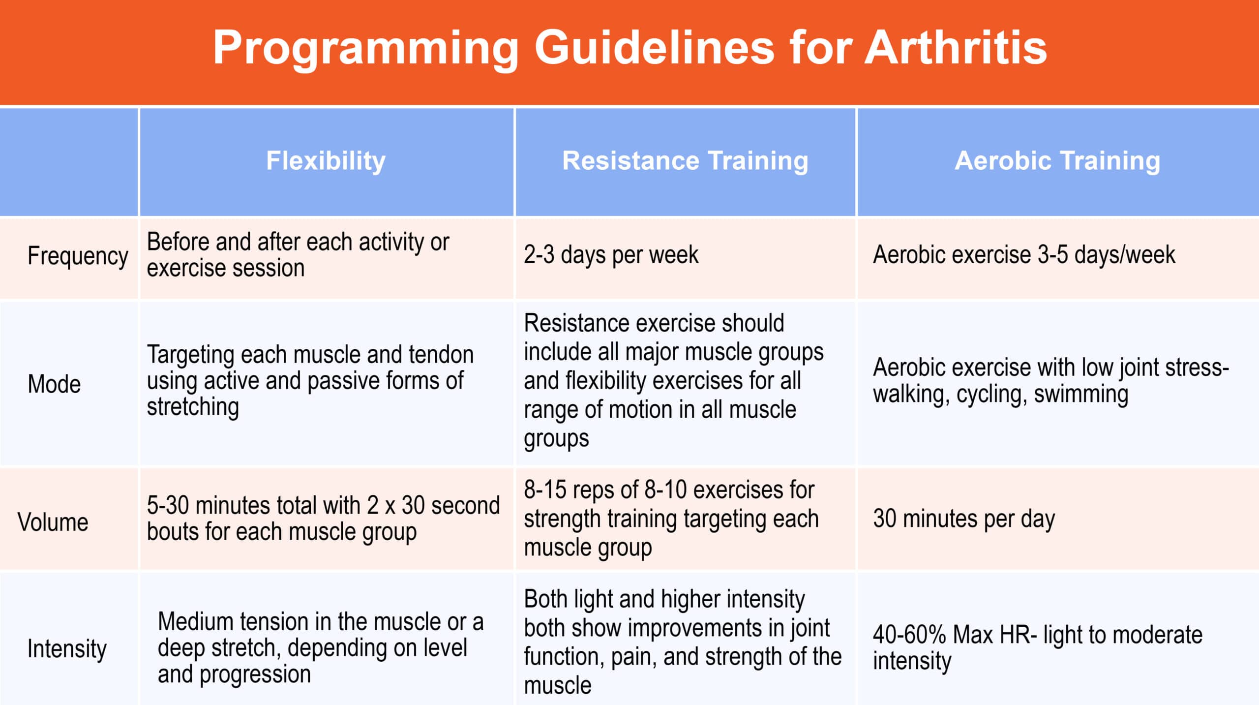 programming guidelines for arthritis