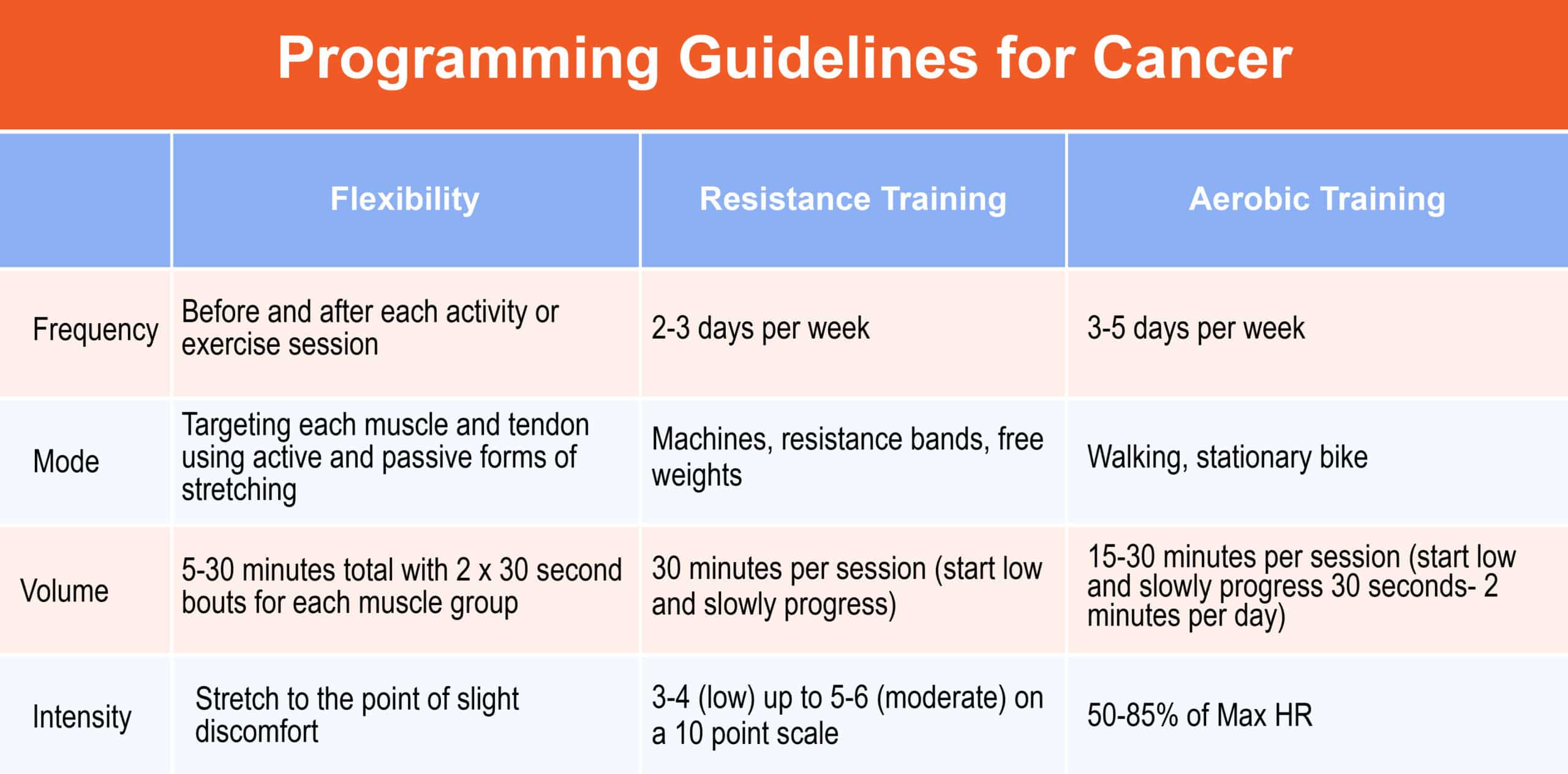 programming guidelines for cancer