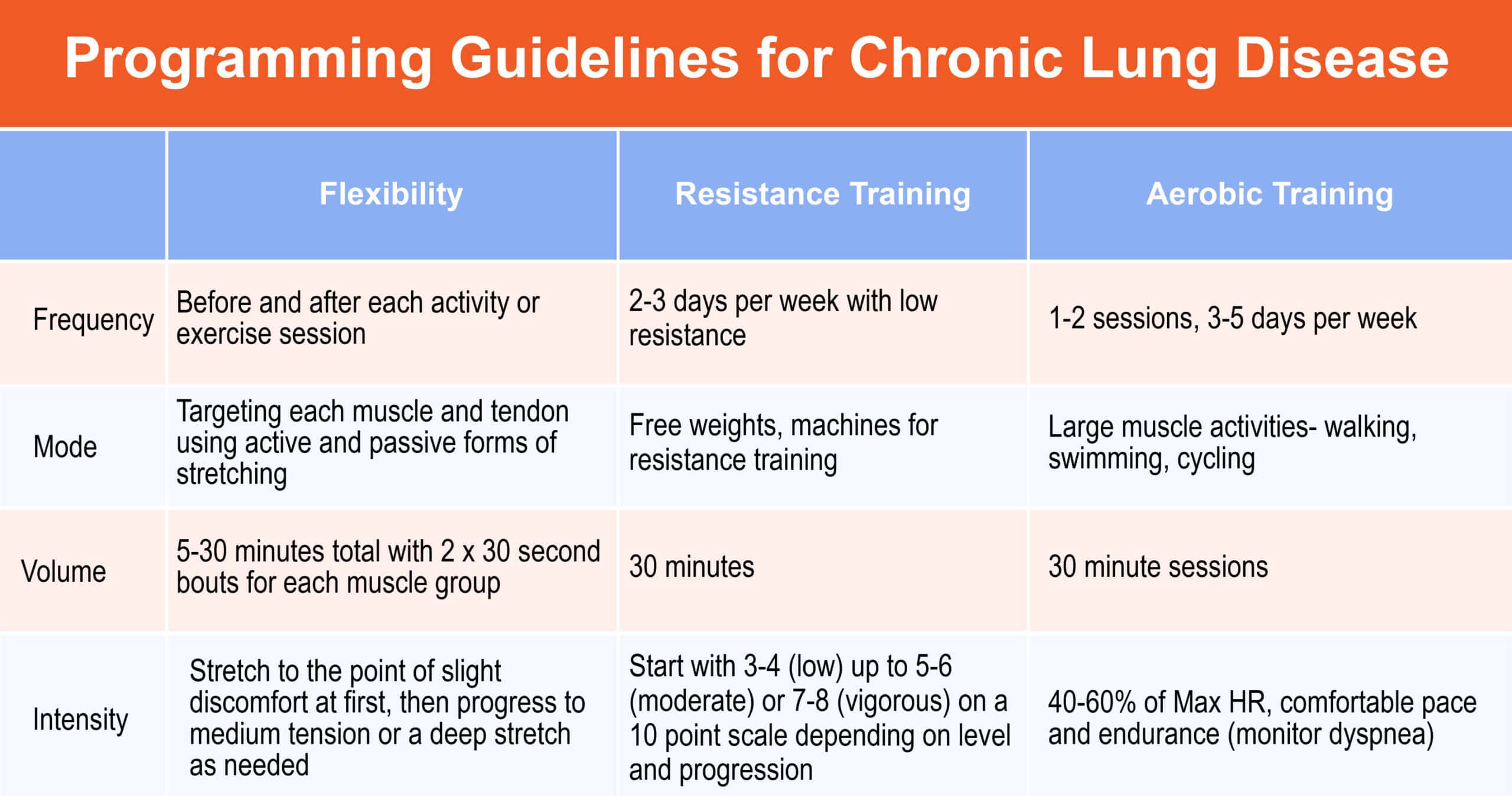 programming guidelines for chronic lung disease