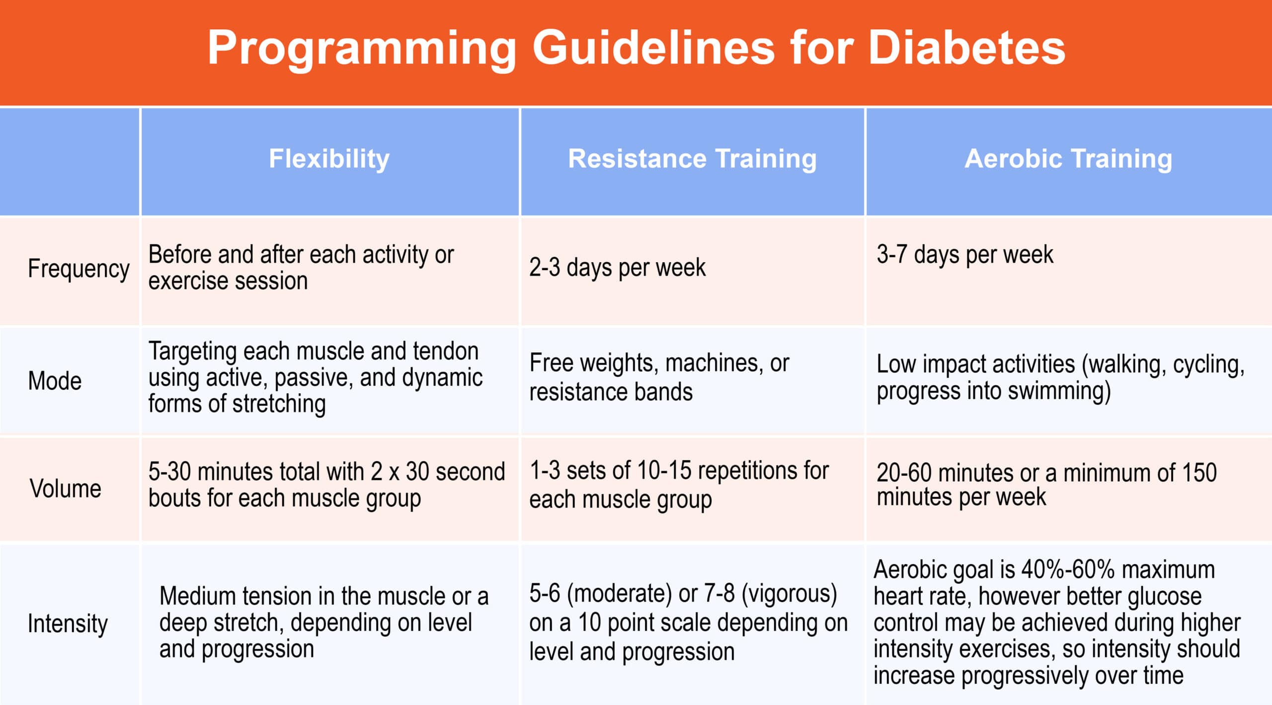 programming guidelines for diabetes