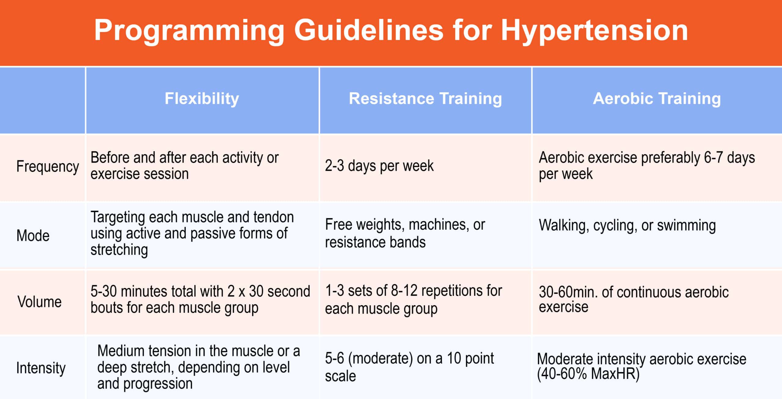 programming guidelines for hypertension