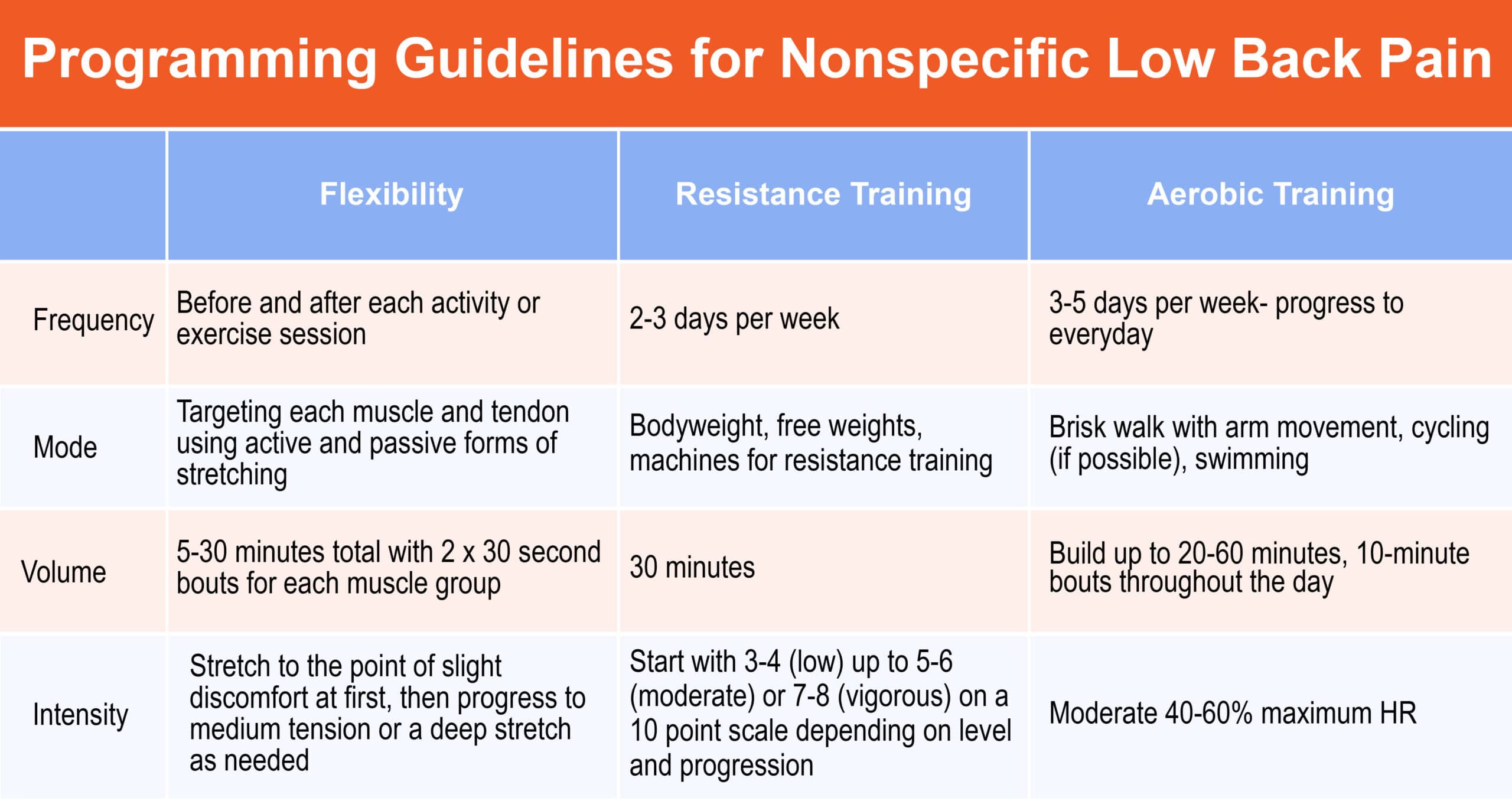 programming guidelines for nonspecific low back pain