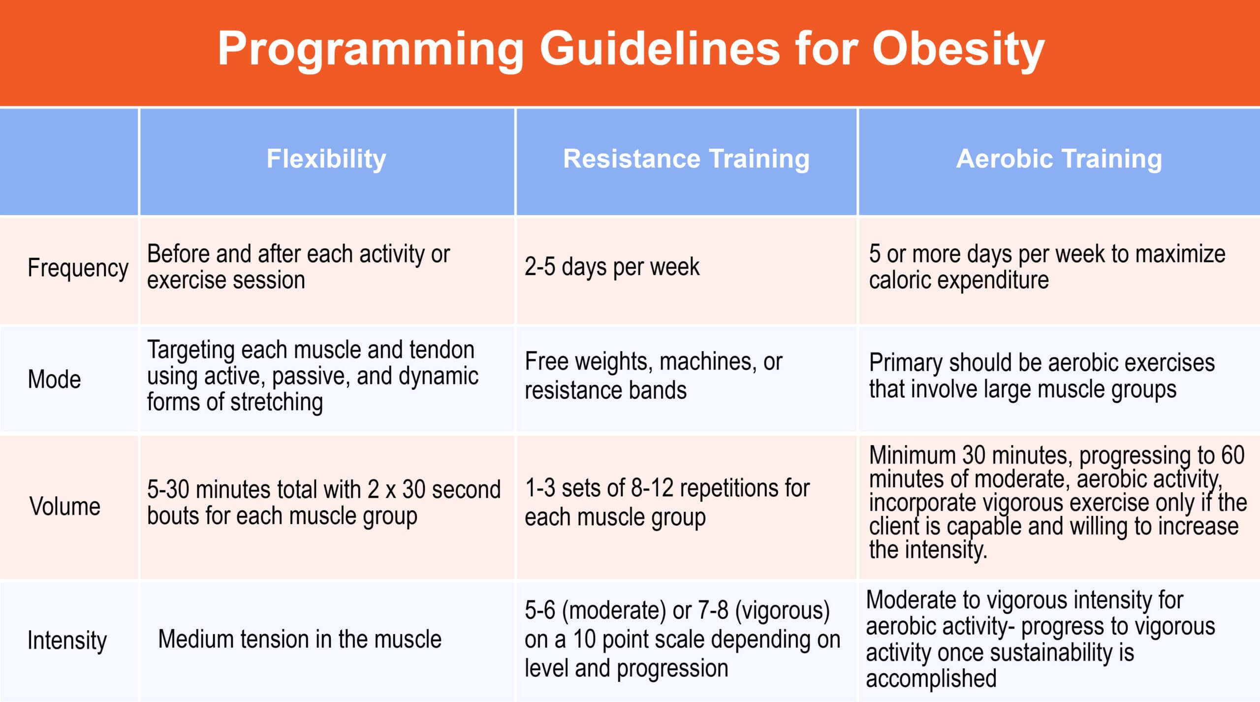 programming guidelines for obesity