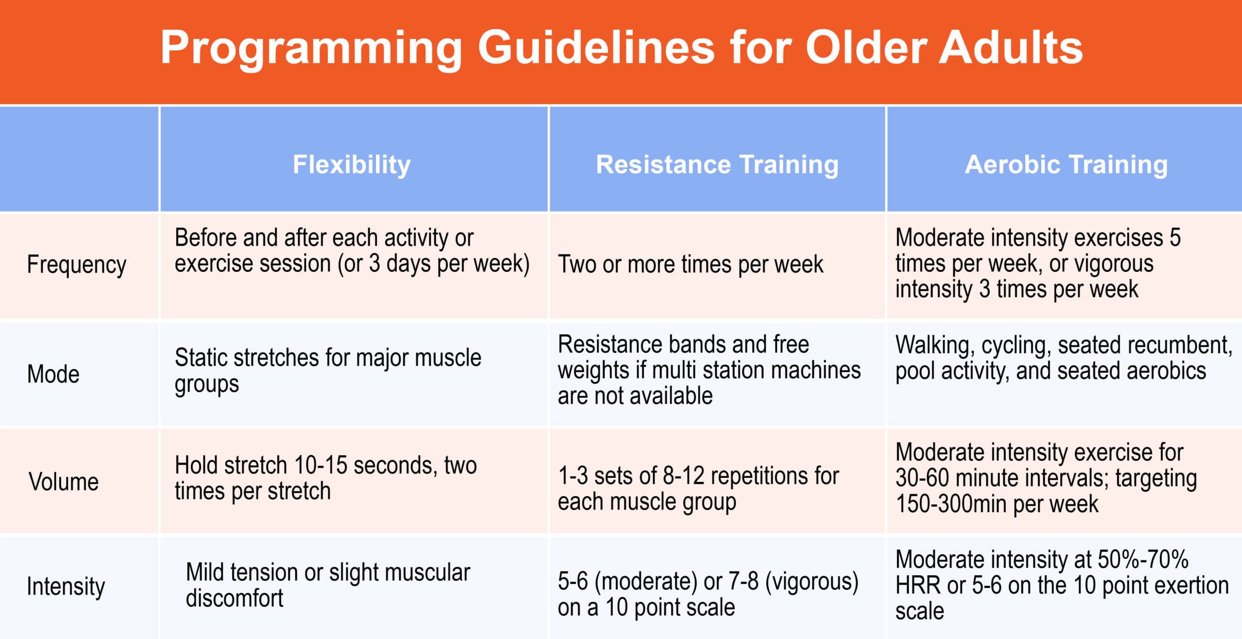 How to Create an Exercise Program for Special Populations?