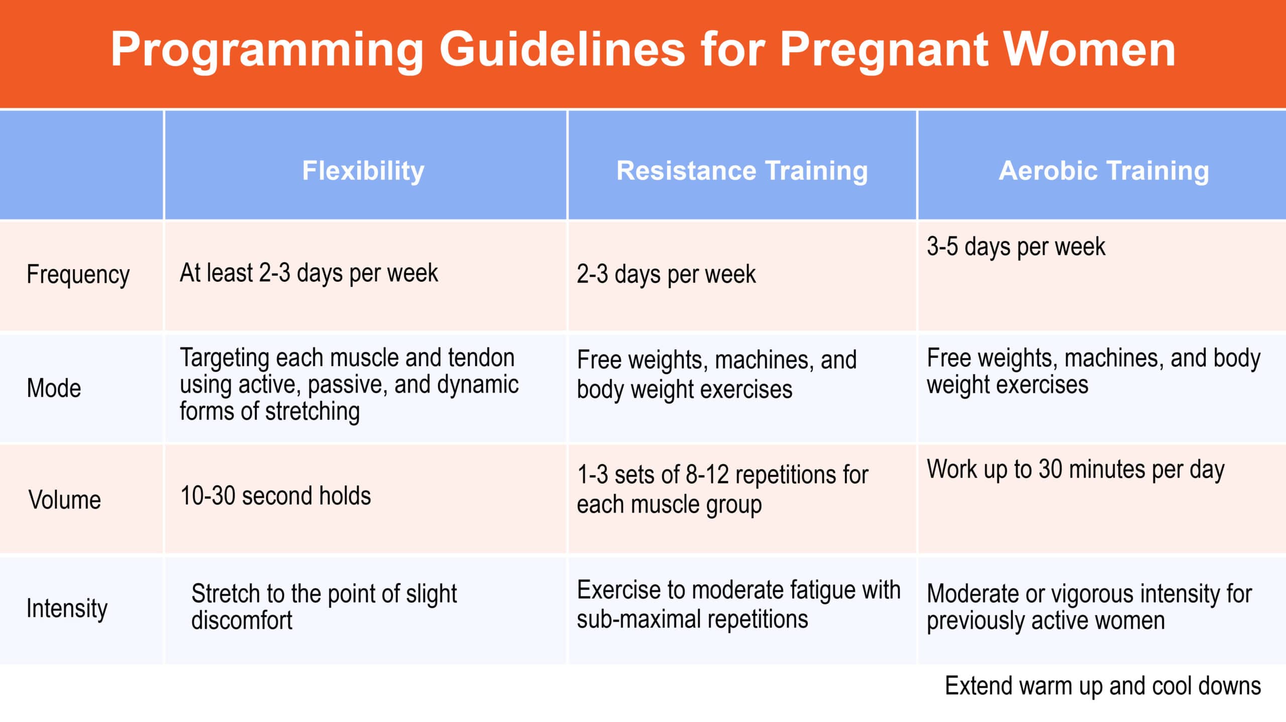 programming guidelines for pregnant women