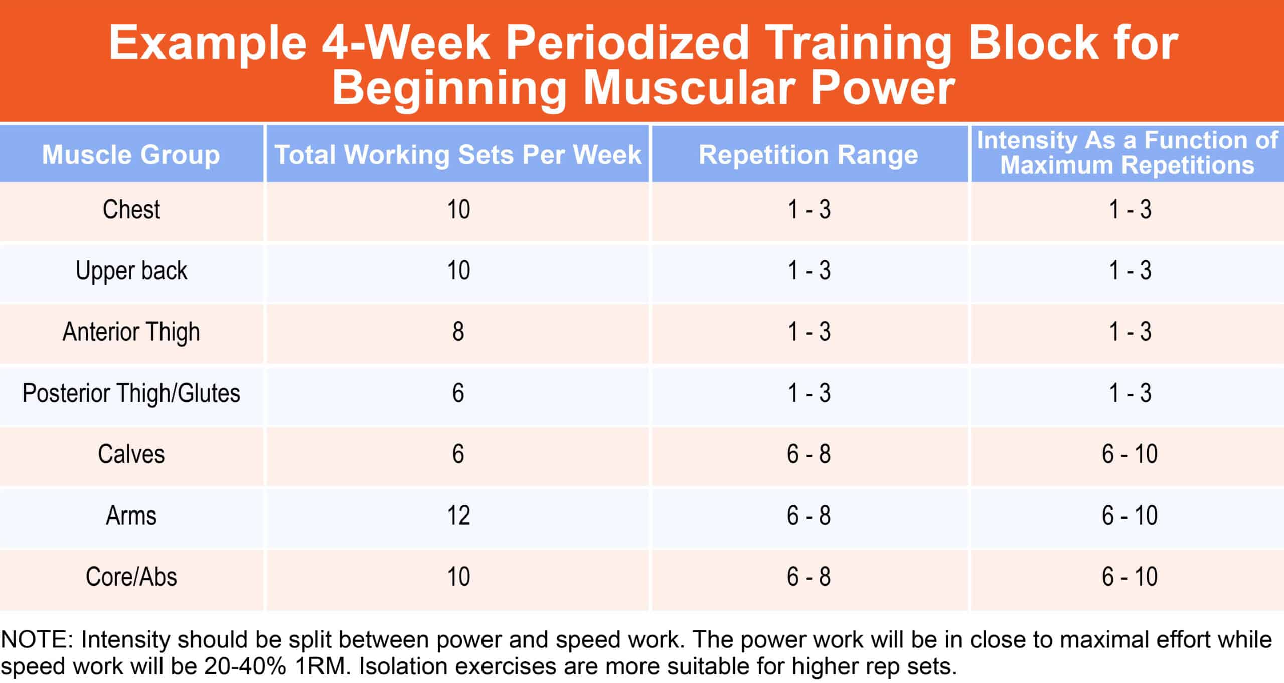 Complete Strength Training Programming & Periodization