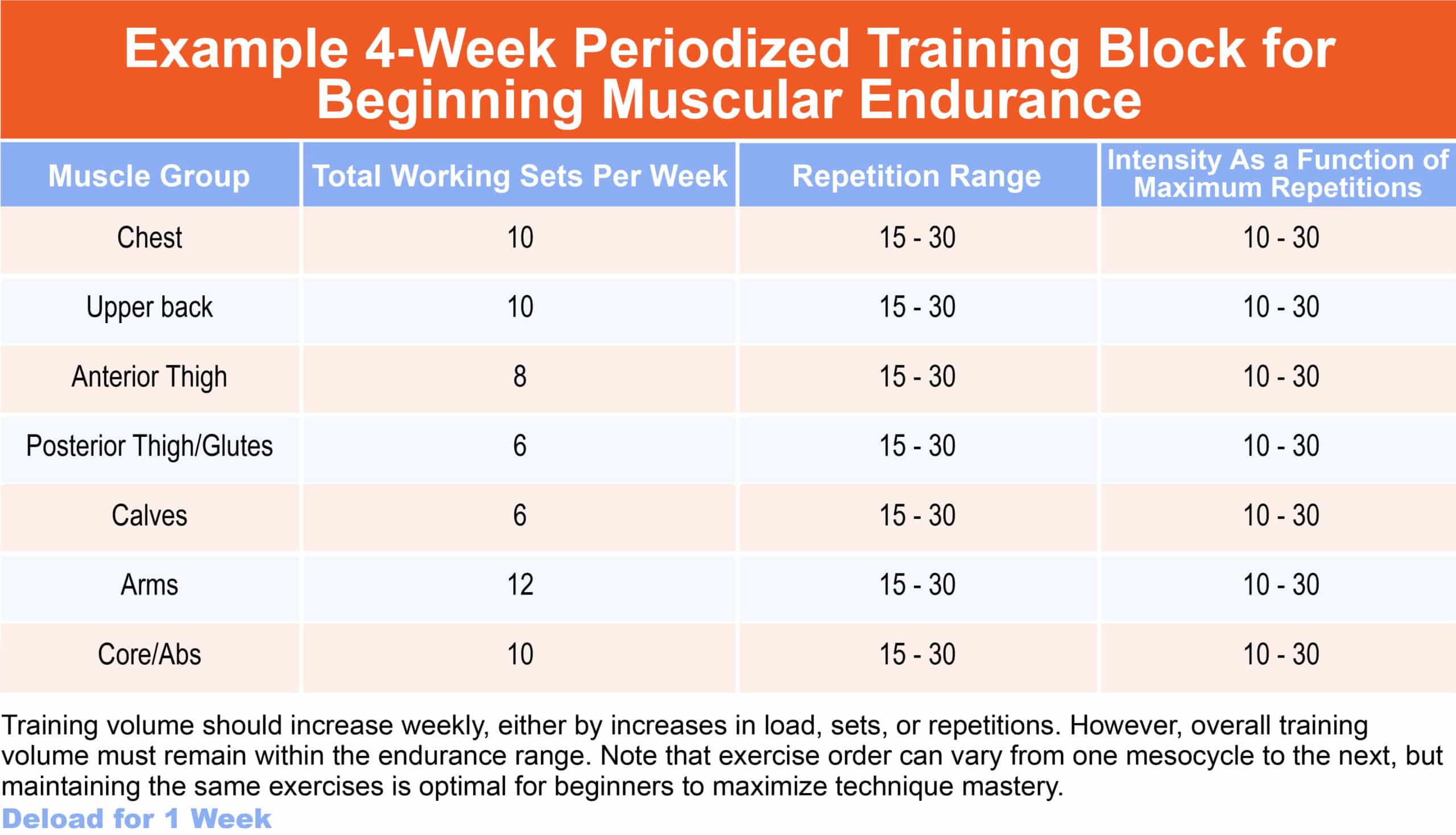 Periodized strength training program of six weeks.