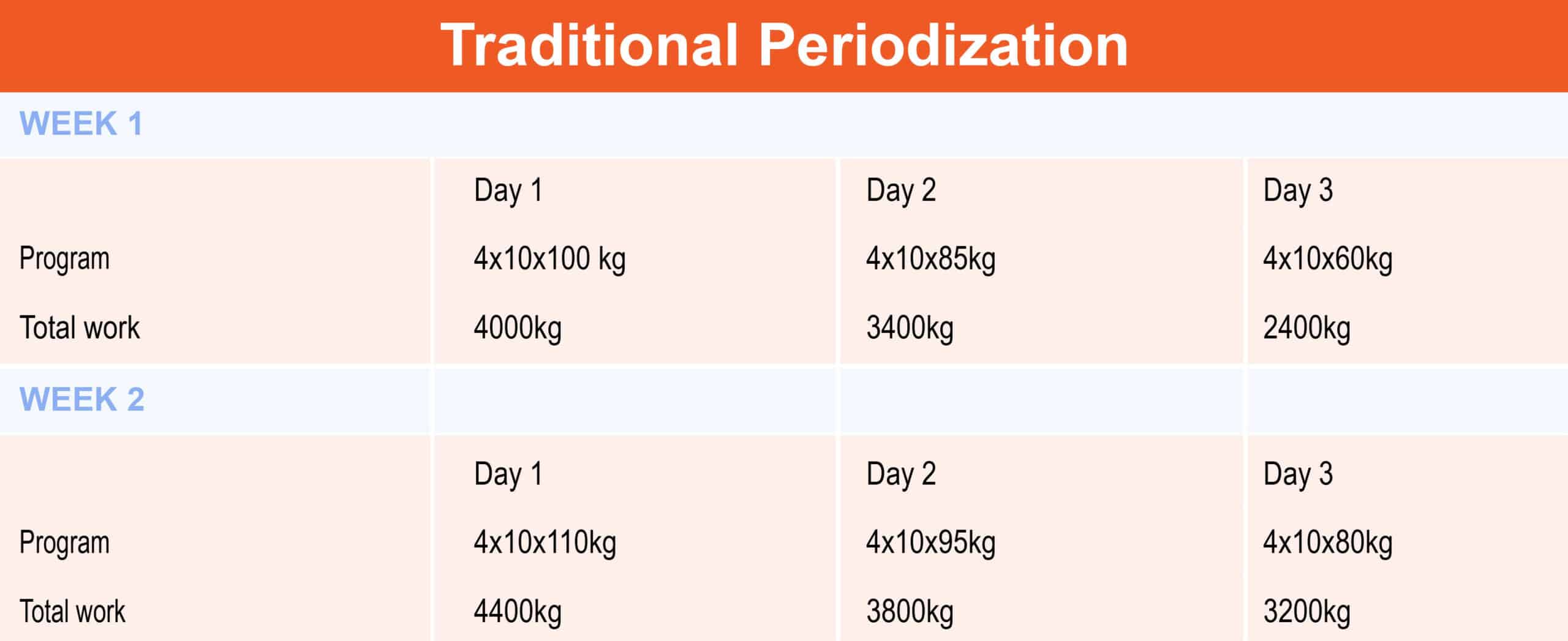 traditional periodization table