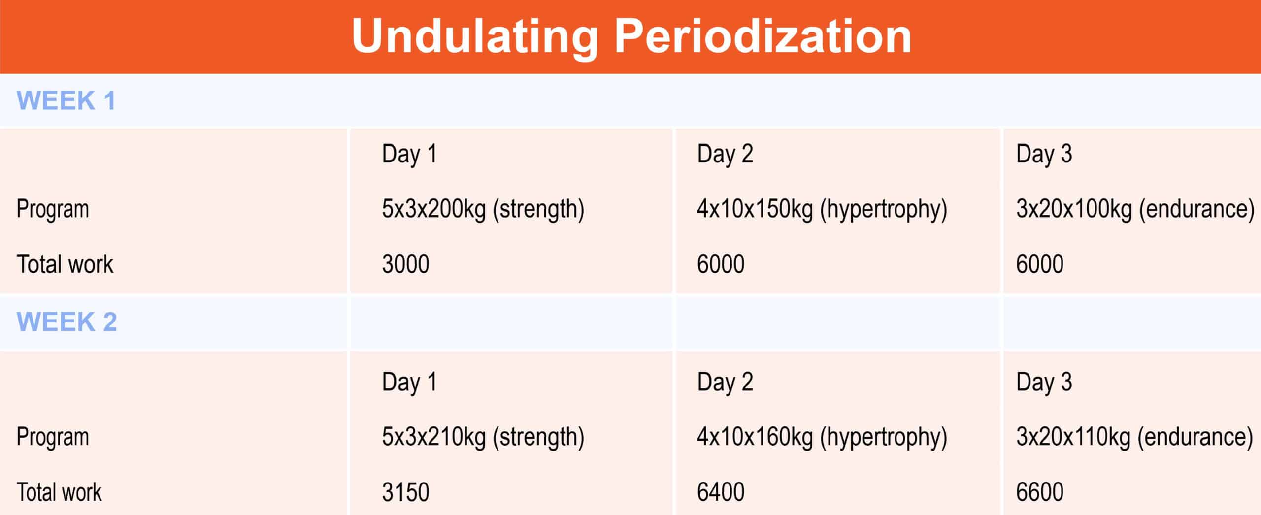 Undulating periodization