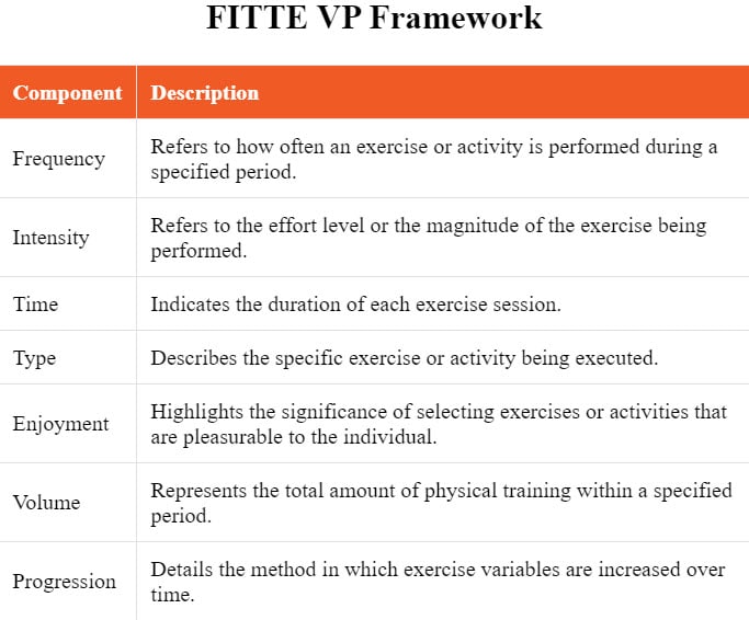 What does the acronym FITTE-VP, used to design aerobic (cardio) programs, represent?
FITTE VP is an acronym that stands for Frequency, Intensity, Time, Type, Enjoyment, Volume and Progression.