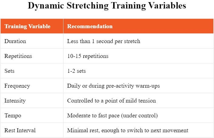 What are the recommended training variables for dynamic stretching? Duration, repetition, sets, frequency, intensity, tempo, rest.