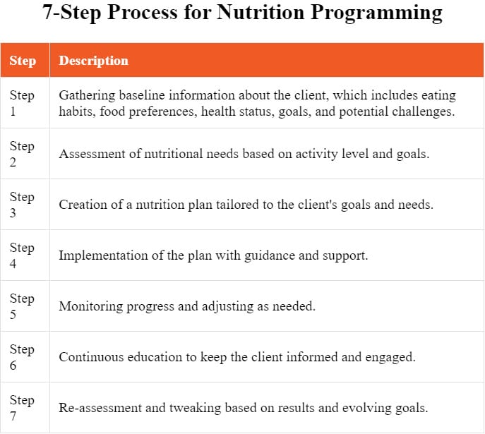 What is the first step in the 7-step process for applying nutrition programming principles?
Gathering baseline information about the client