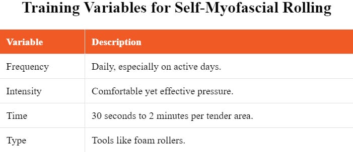 What are the recommended training variables for self-myofascial rolling?

The recommended training variables for self-myofascial rolling are daily, comfortable pressure, 30 seconds to 2 minutes, and utilizing tools like foam rollers.