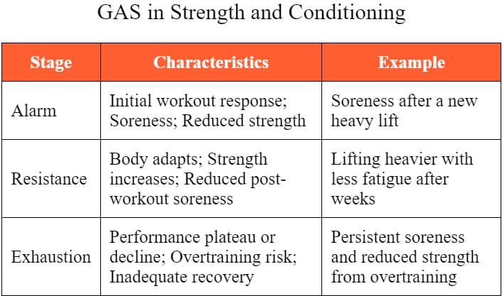 Table answering which of the following is an example of the exhaustion stage of the General Adaptation Syndrome?