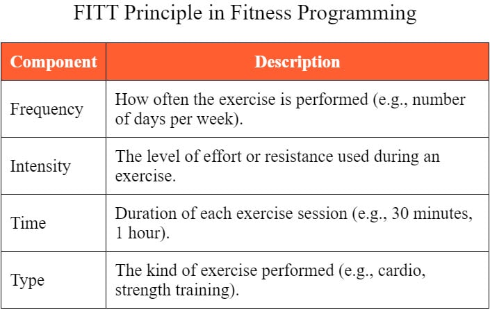 Table answering How does the FITT principle apply to the development of a successful personal fitness program?